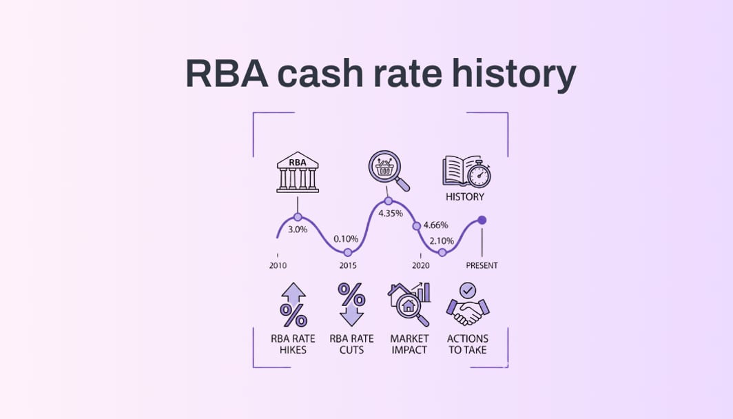 RBA Cash Rate History: Every Decision from 1990 to 2026