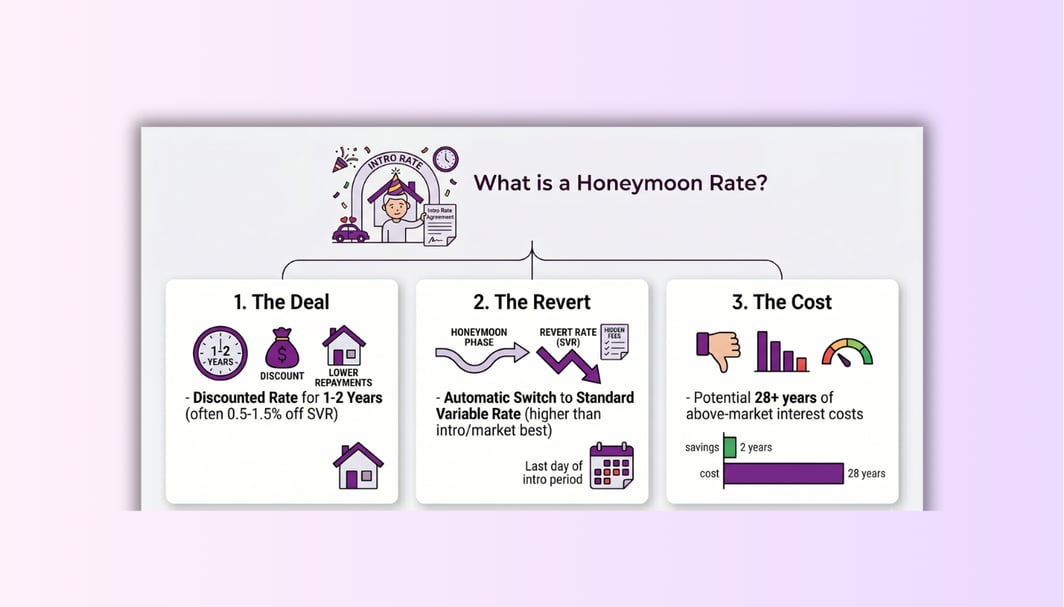 What is a Honeymoon Rate? The low intro rate that hides a much higher one