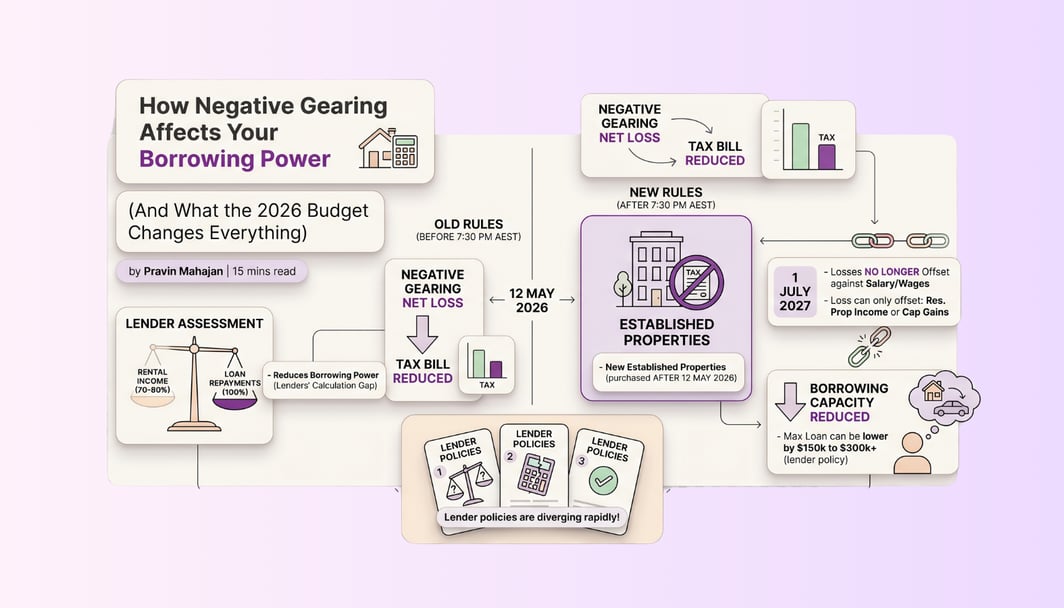 How negative gearing affects your borrowing power and what changes in 2026