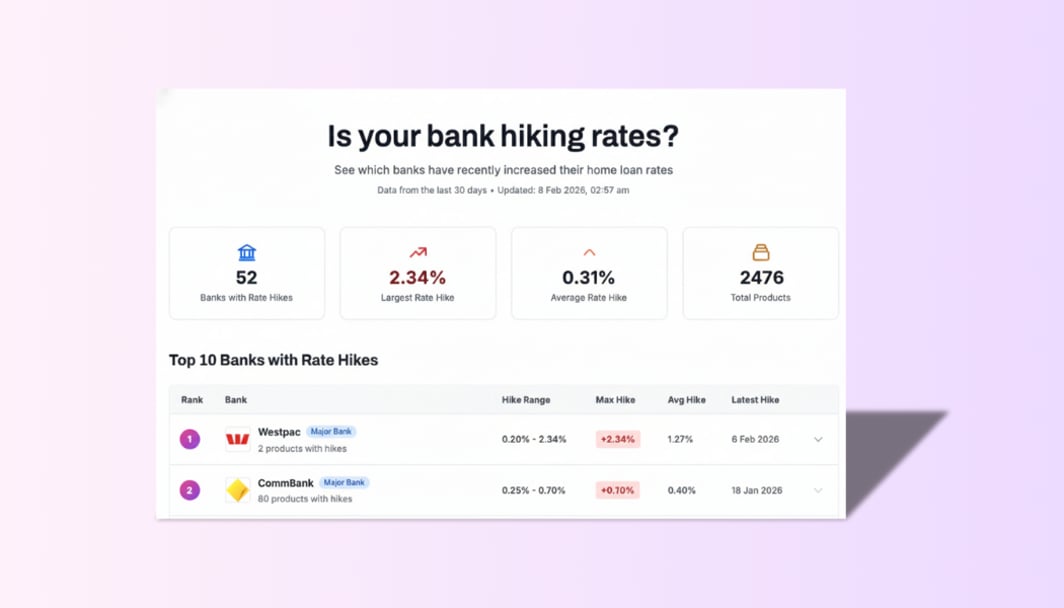 Fixed Rates Surge 70bps: How banks front-ran the RBA rate hike