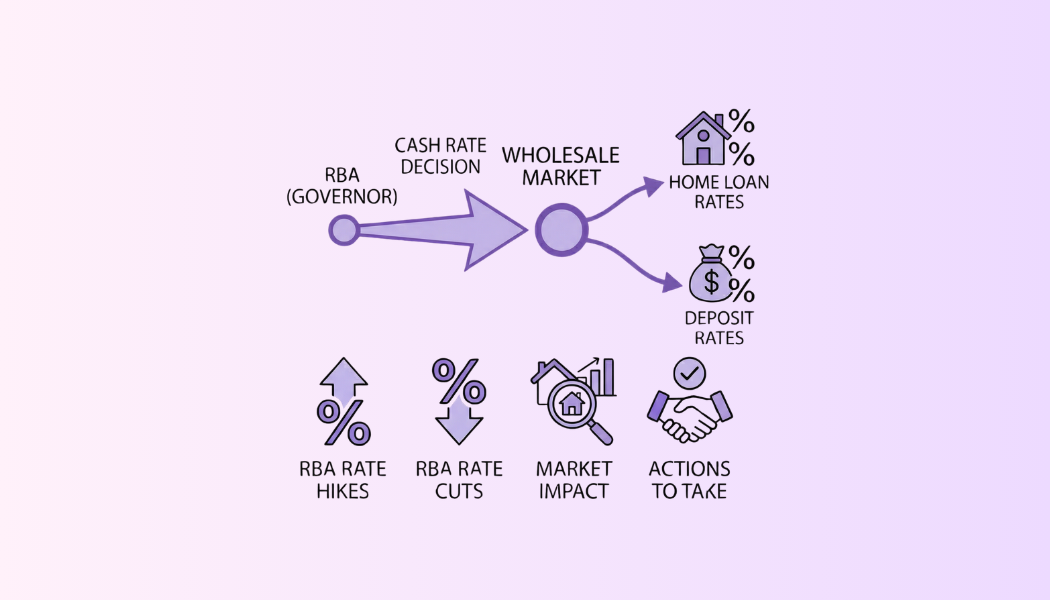 Trinkar Rba What Is the RBA Cash Rate and How Does It Affect Your Mortgage? | Bheja.ai